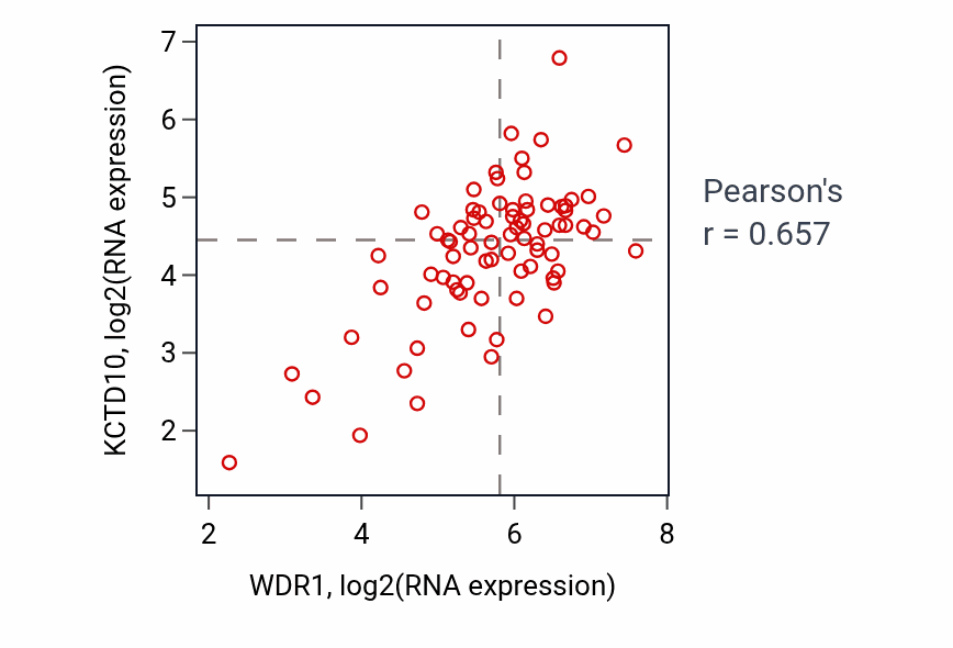 Per-sample scatter of WDR1 vs KCTD10 in ACC (Pearson r = 0.66).