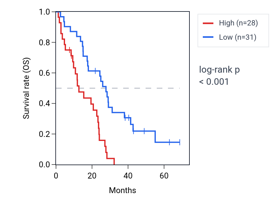 Kaplan&ndash;Meier survival curve for WDR1 RNA expression in MESO: high vs low expression groups.