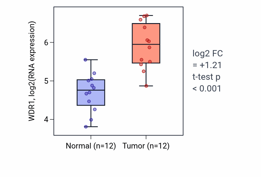 Tumor-vs-normal expression box plot for WDR1 RNA in LIHC.