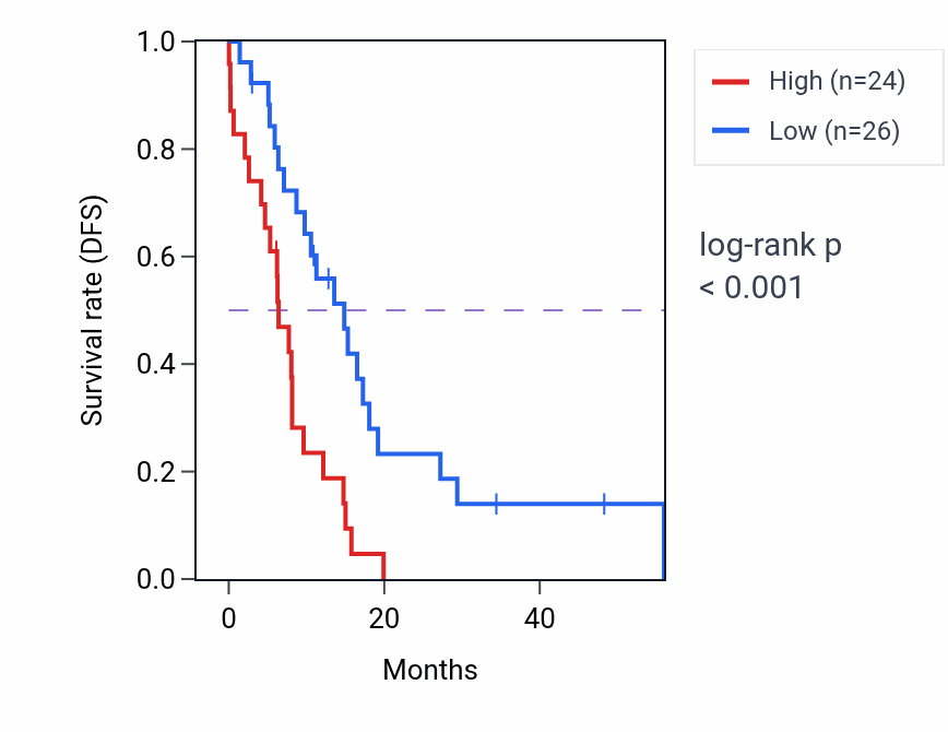 Kaplan&ndash;Meier survival curve for WDR1 mass-spec protein-high vs -low samples in GBM.