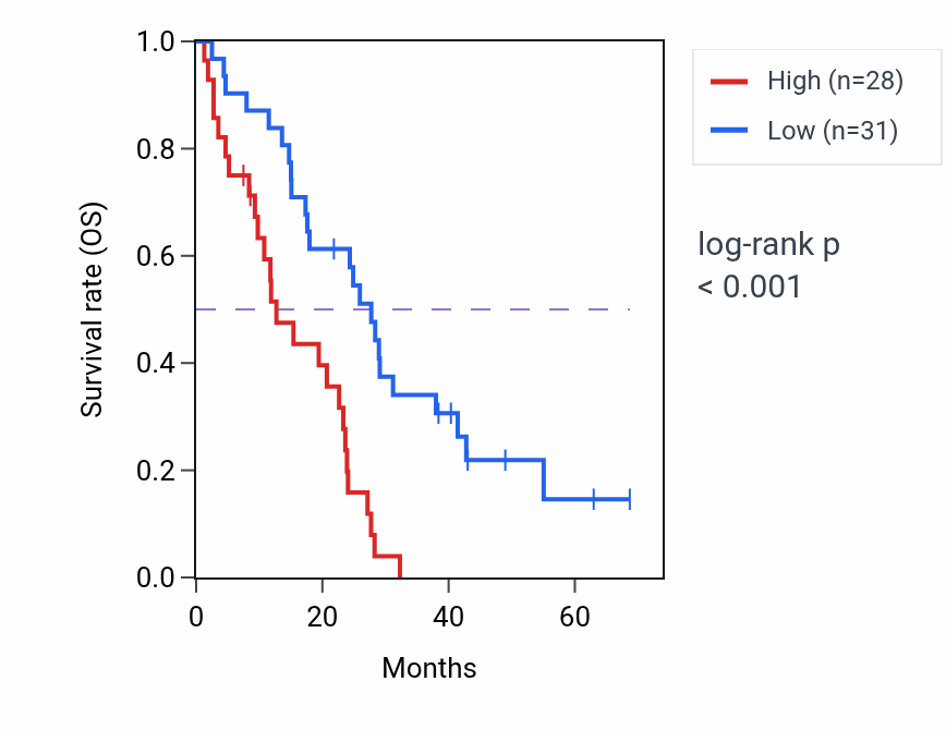 Kaplan&ndash;Meier survival curve for WDR1 RNA-high vs -low samples in MESO.
