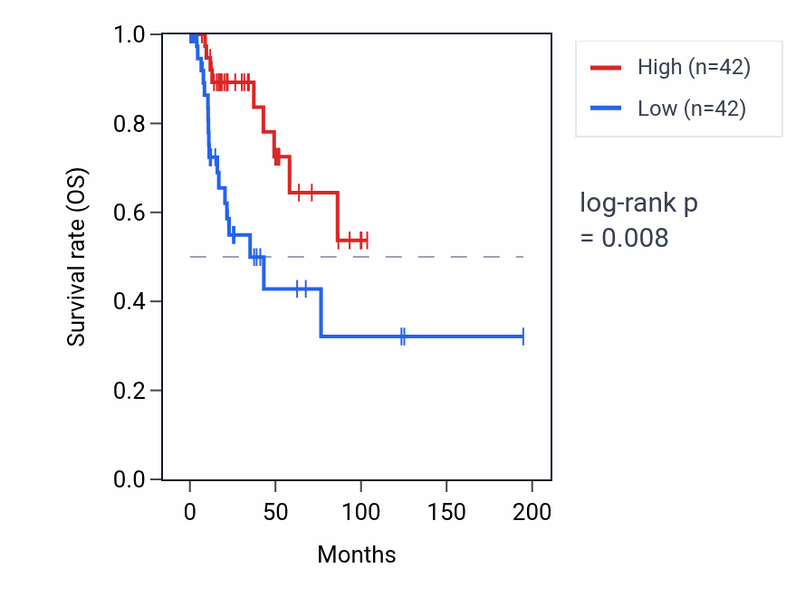 Kaplan&ndash;Meier survival curve for WDR11-AS1 RNA expression in KIRP: high vs low expression groups.