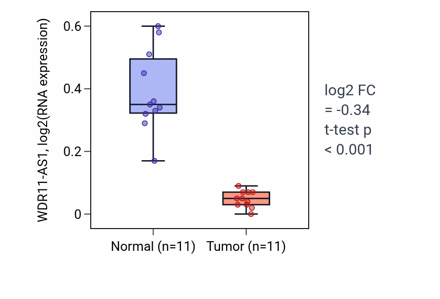 Tumor-vs-normal expression box plot for WDR11-AS1 in KICH.