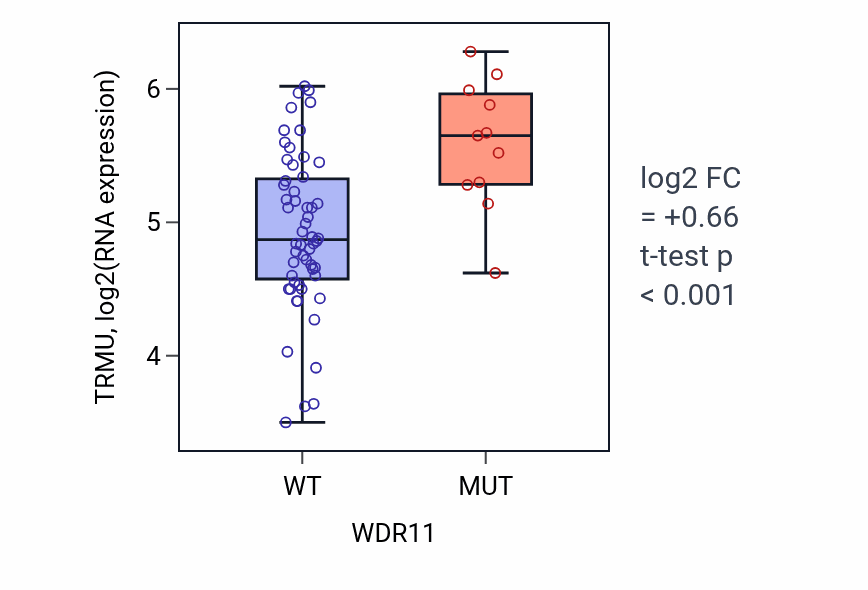 Box plot of TRMU in WDR11-low vs WDR11-high samples in LARGE_INTESTINE.