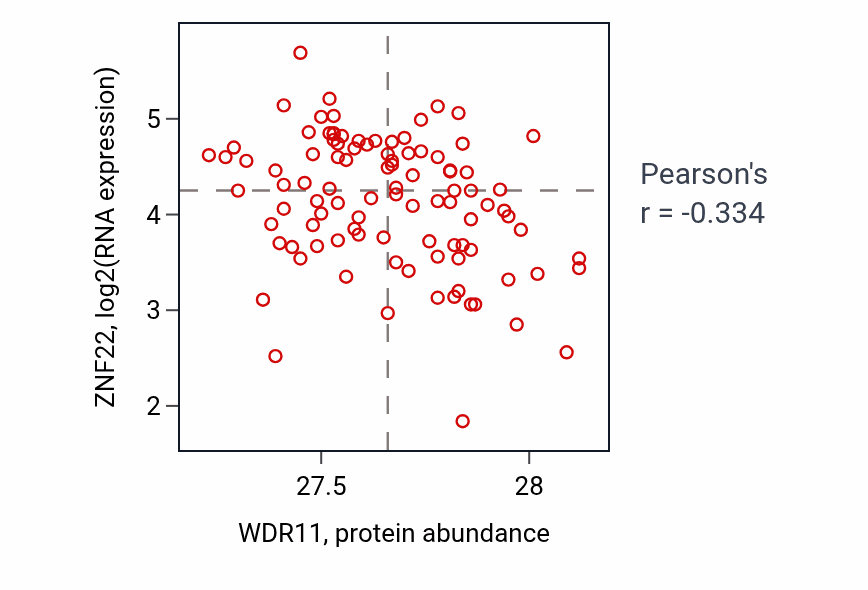 Per-sample scatter of WDR11 vs ZNF22 in GBM (Pearson r = -0.33).