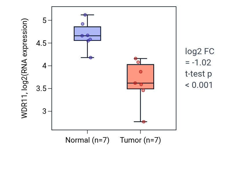 Tumor-vs-normal expression box plot for WDR11 in KICH.