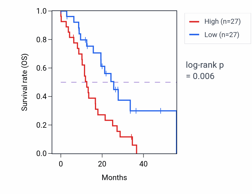 Kaplan&ndash;Meier survival curve for WDR11 mass-spec protein-high vs -low samples in GBM.