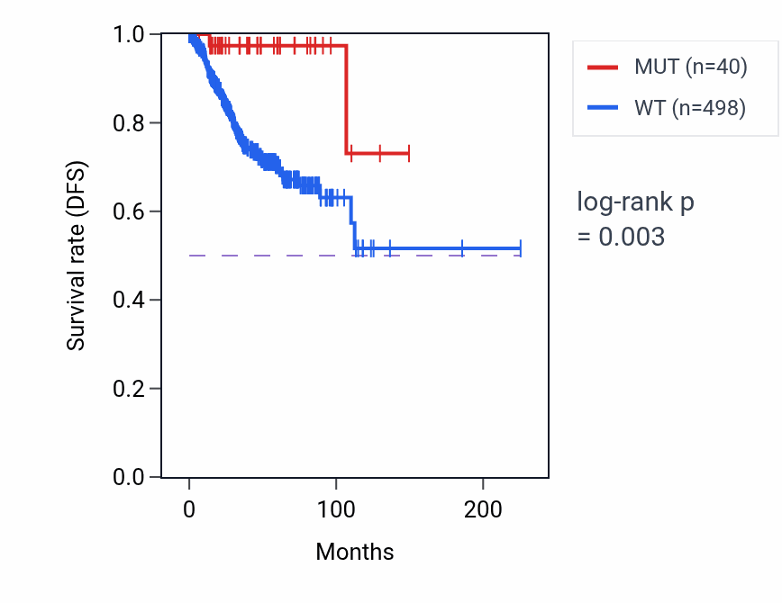 Kaplan&ndash;Meier survival curve for WDR11 mutant vs wild-type samples in UCEC.