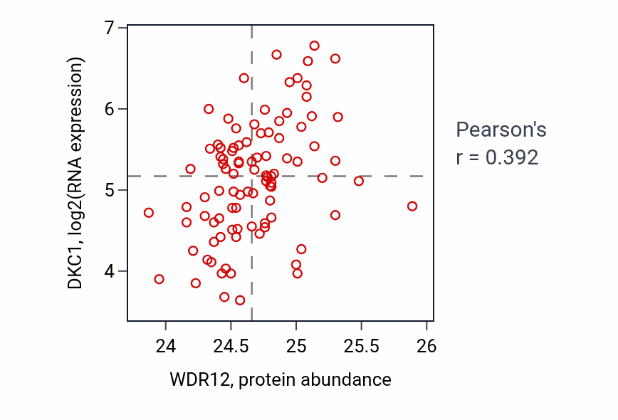 Per-sample scatter of WDR12 vs DKC1 in UCEC (Pearson r = 0.39).