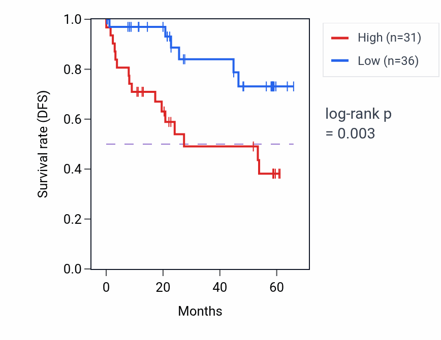 Kaplan&ndash;Meier survival curve for WDR12 mass-spec protein-high vs -low samples in CCRCC.