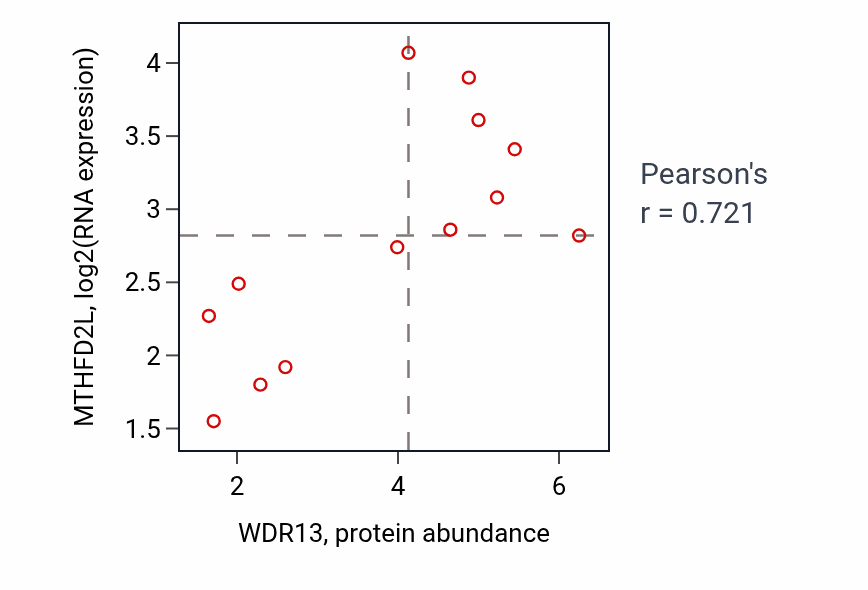 Per-sample scatter of WDR13 vs MTHFD2L in BREAST (Pearson r = 0.72).
