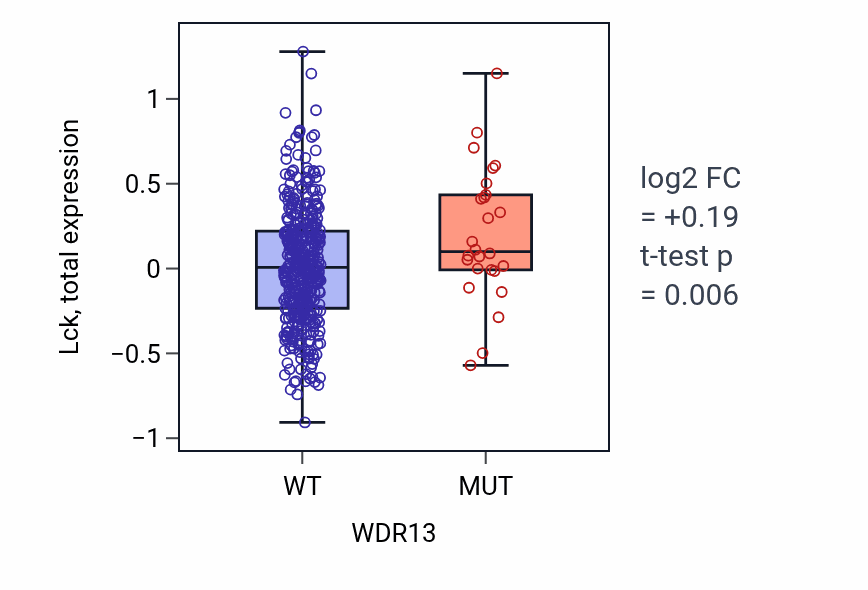 Box plot of Lck in WDR13-low vs WDR13-high samples in UCEC.