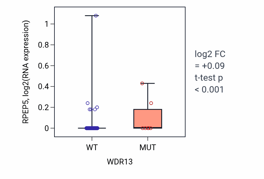 Box plot of RPEP5 in WDR13-low vs WDR13-high samples in LUAD.