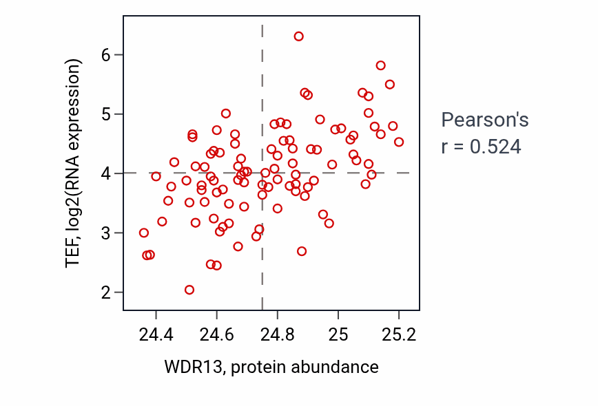 Per-sample scatter of WDR13 vs TEF in GBM (Pearson r = 0.52).