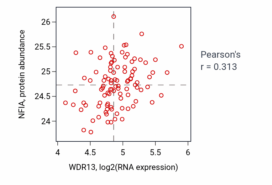 Per-sample scatter of WDR13 vs NFIA in GBM (Pearson r = 0.31).