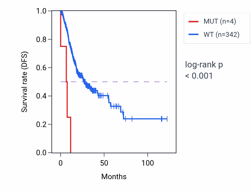Kaplan&ndash;Meier survival curve for WDR13 mutant vs wild-type samples in STAD.