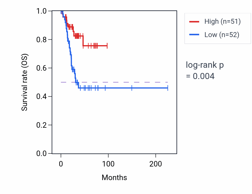 Kaplan&ndash;Meier survival curve for WDR13 RNA-high vs -low samples in UCEC.