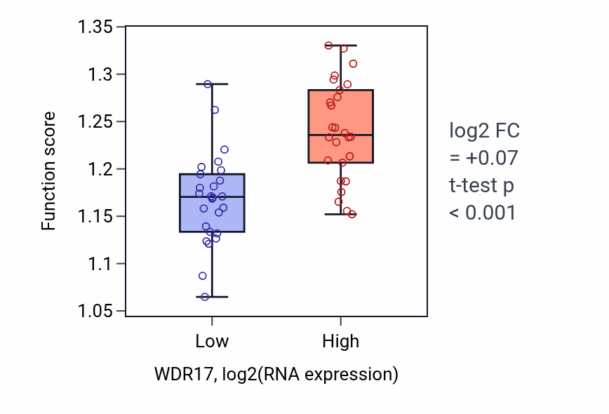 Box plot of Microtubule organizing center organization in WDR17-low vs WDR17-high samples in LUNG_SCLC.