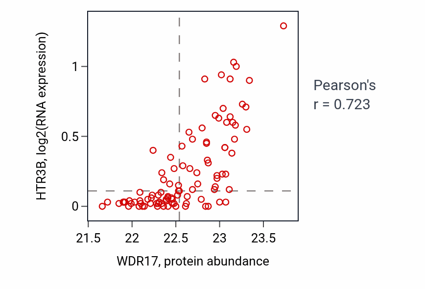 Per-sample scatter of WDR17 vs HTR3B in GBM (Pearson r = 0.72).