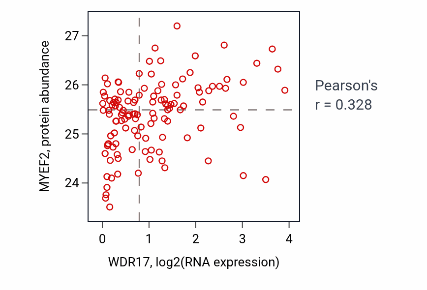 Per-sample scatter of WDR17 vs MYEF2 in BRCA (Pearson r = 0.33).