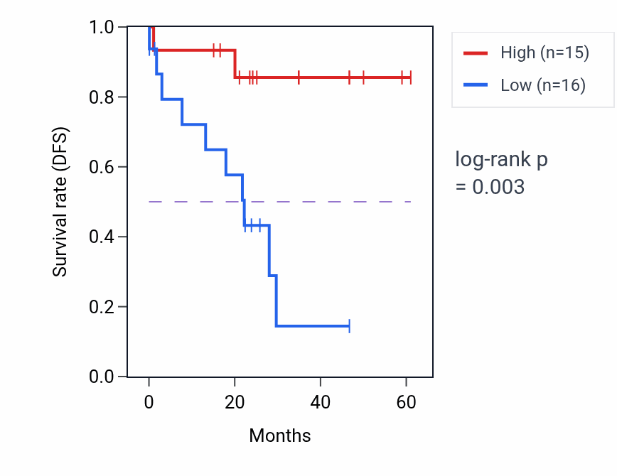 Kaplan&ndash;Meier survival curve for WDR17 mass-spec protein-high vs -low samples in LSCC.