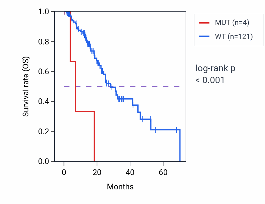 Kaplan&ndash;Meier survival curve for WDR17 mutant vs wild-type samples in ESCA.