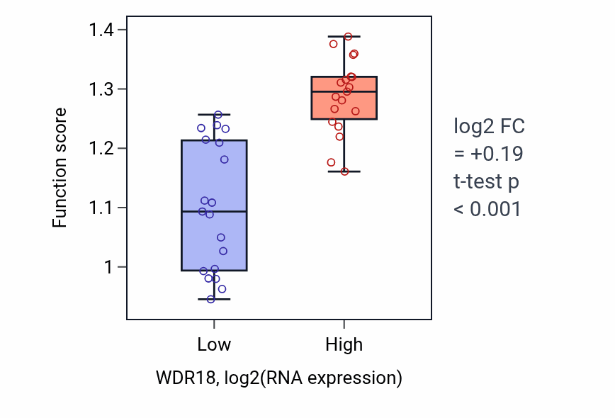 Box plot of Cytoplasm protein quality control by the ubiquitin-proteasome system in WDR18-low vs WDR18-high samples in BONE.