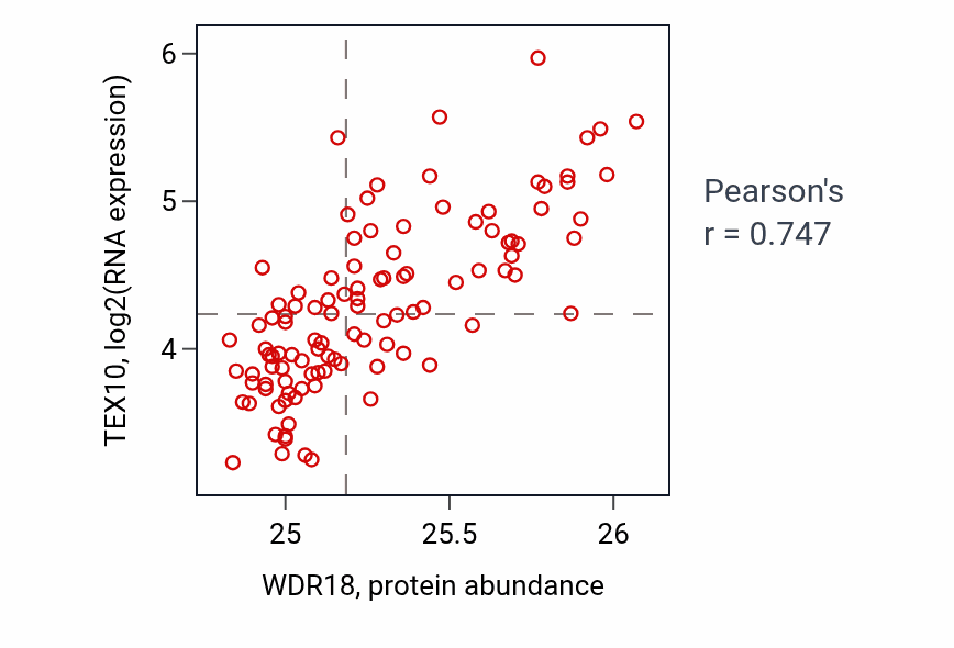 Per-sample scatter of WDR18 vs TEX10 in LSCC (Pearson r = 0.75).