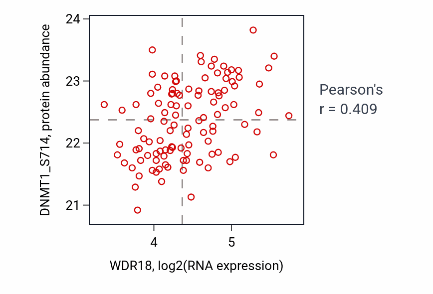 Per-sample scatter of WDR18 vs DNMT1_S714 in LUAD (Pearson r = 0.41).