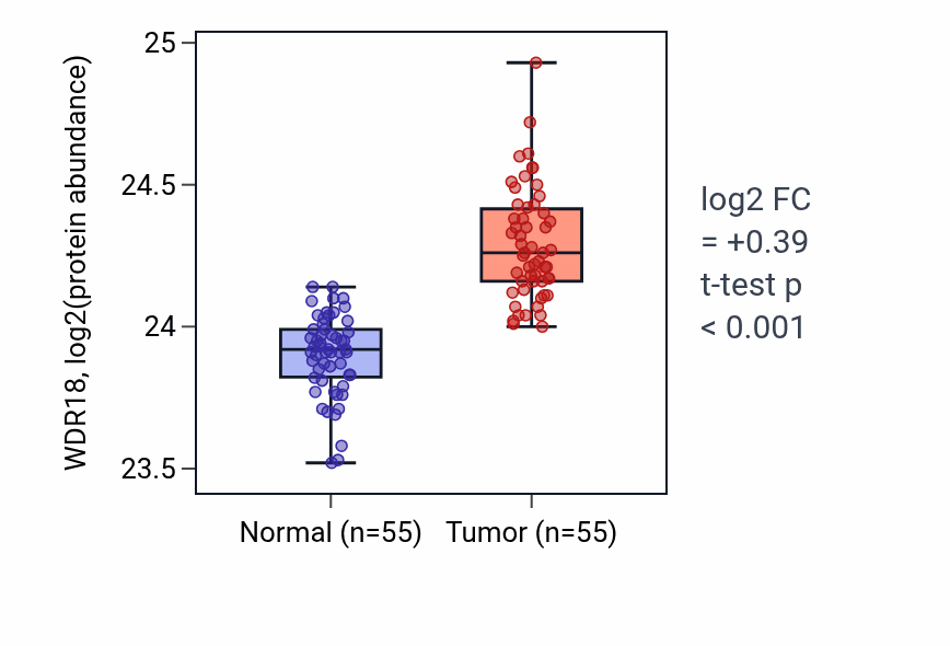 Tumor-vs-normal mass-spec protein box plot for WDR18 in COAD.