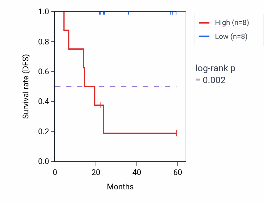 Kaplan&ndash;Meier survival curve for WDR18 mass-spec protein-high vs -low samples in UCEC.