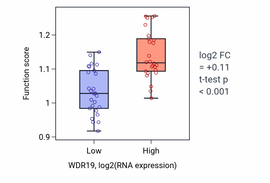 Box plot of Intraciliary anterograde transport in WDR19-low vs WDR19-high samples in LUNG_SCLC.
