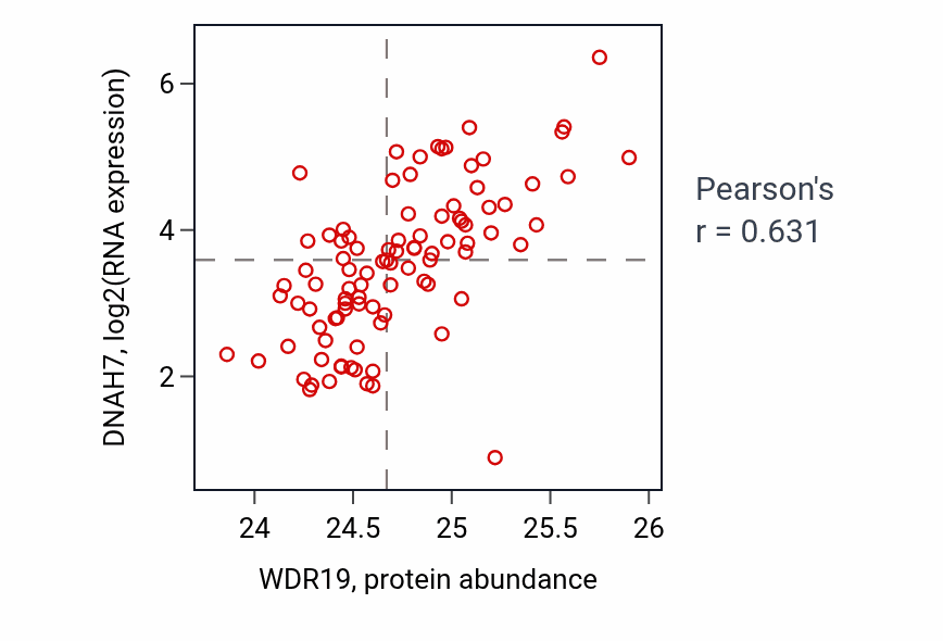Per-sample scatter of WDR19 vs DNAH7 in UCEC (Pearson r = 0.63).