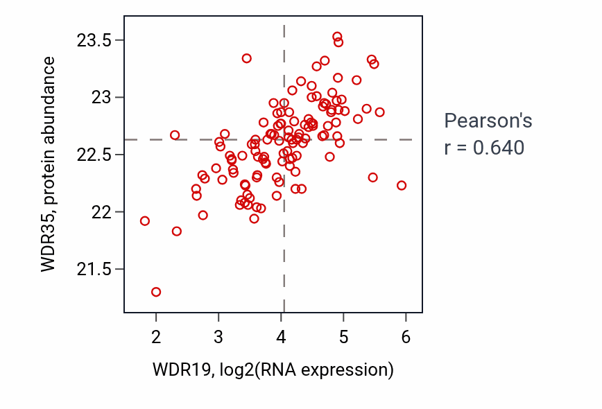 Per-sample scatter of WDR19 vs WDR35 in BRCA (Pearson r = 0.64).