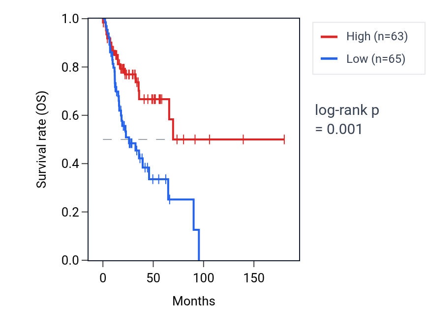 Kaplan&ndash;Meier survival curve for WDR19 RNA expression in HNSC: high vs low expression groups.