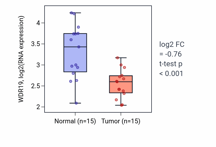 Tumor-vs-normal expression box plot for WDR19 RNA in LUAD.