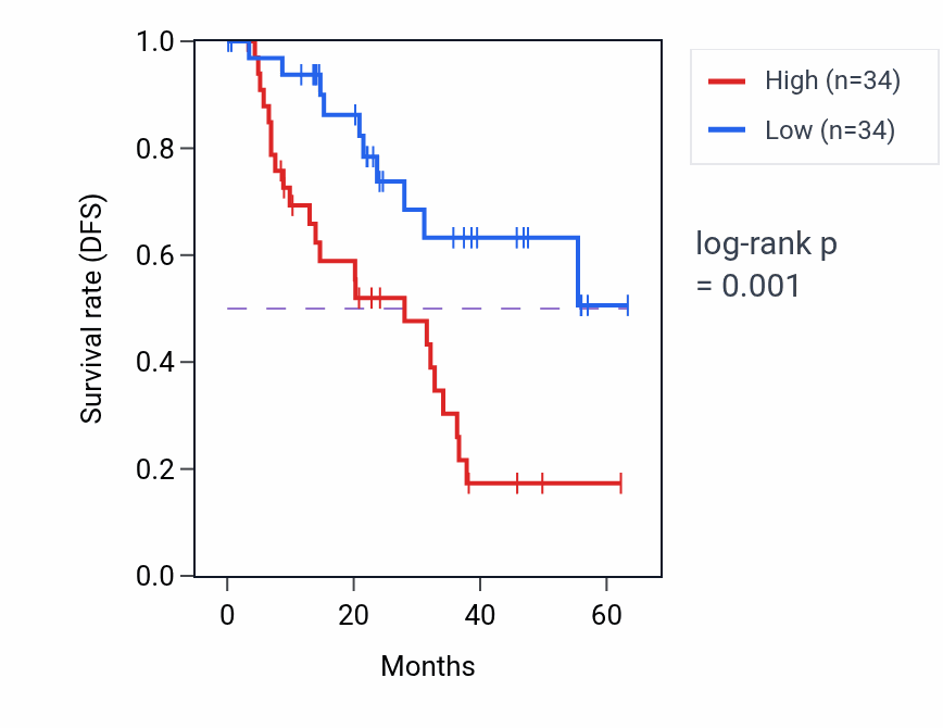 Kaplan&ndash;Meier survival curve for WDR19 mass-spec protein-high vs -low samples in HNSC.