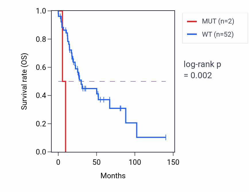 Kaplan&ndash;Meier survival curve for WDR19 mutant vs wild-type samples in UCS.