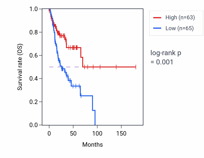 Kaplan&ndash;Meier survival curve for WDR19 RNA-high vs -low samples in HNSC.