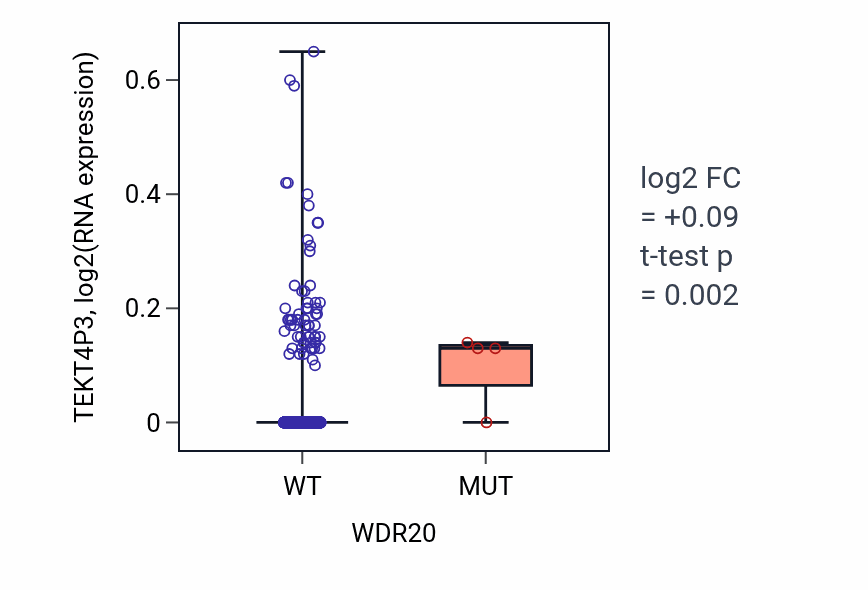 Box plot of TEKT4P3 in WDR20-low vs WDR20-high samples in BRCA.