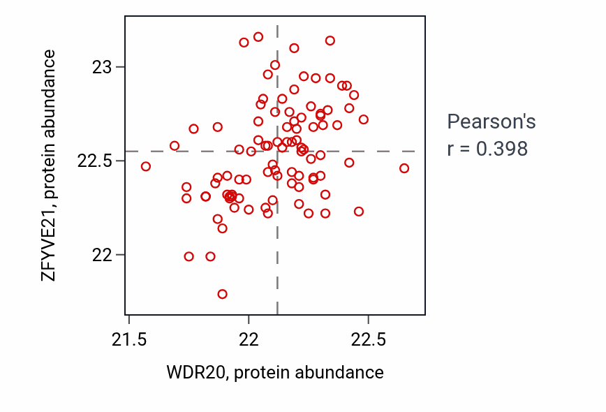 Per-sample scatter of WDR20 vs ZFYVE21 in CCRCC (Pearson r = 0.40).