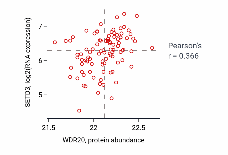 Per-sample scatter of WDR20 vs SETD3 in CCRCC (Pearson r = 0.37).