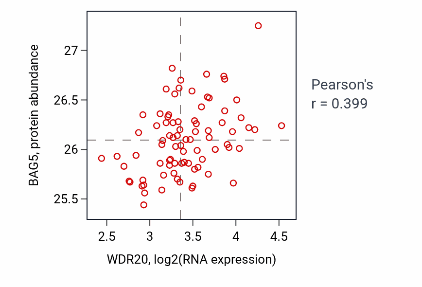 Per-sample scatter of WDR20 vs BAG5 in OV (Pearson r = 0.40).