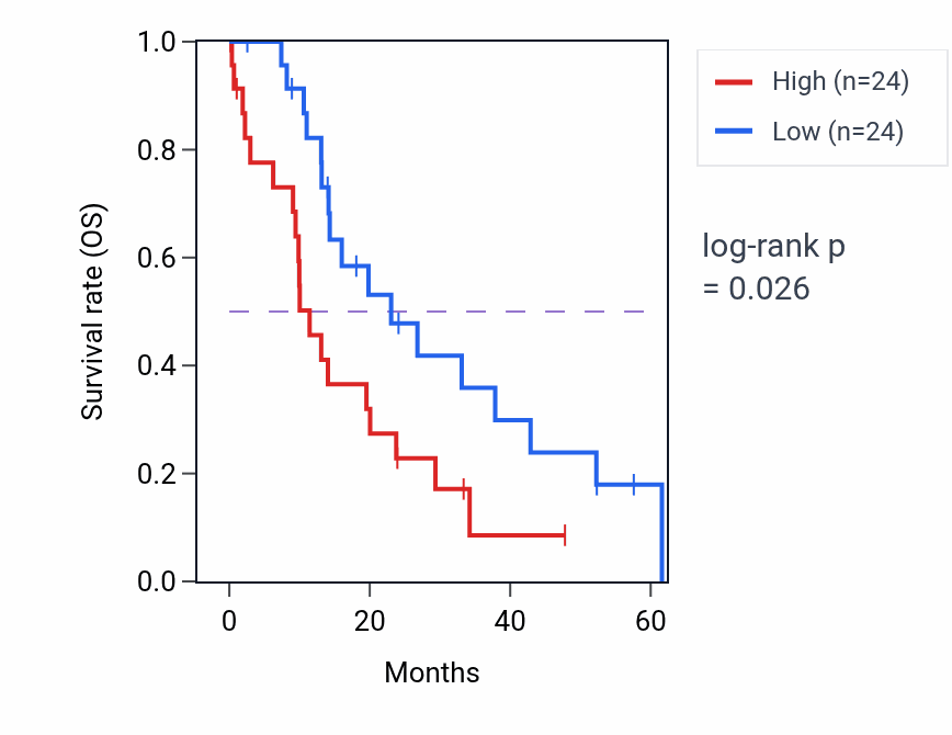Kaplan&ndash;Meier survival curve for WDR20 mass-spec protein-high vs -low samples in PDAC.
