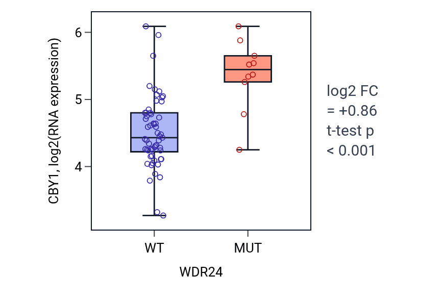 Box plot of CBY1 in WDR24-low vs WDR24-high samples in LARGE_INTESTINE.