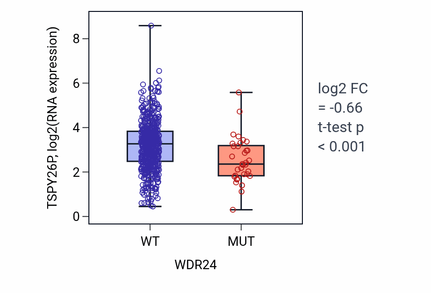 Box plot of TSPY26P in WDR24-low vs WDR24-high samples in UCEC.