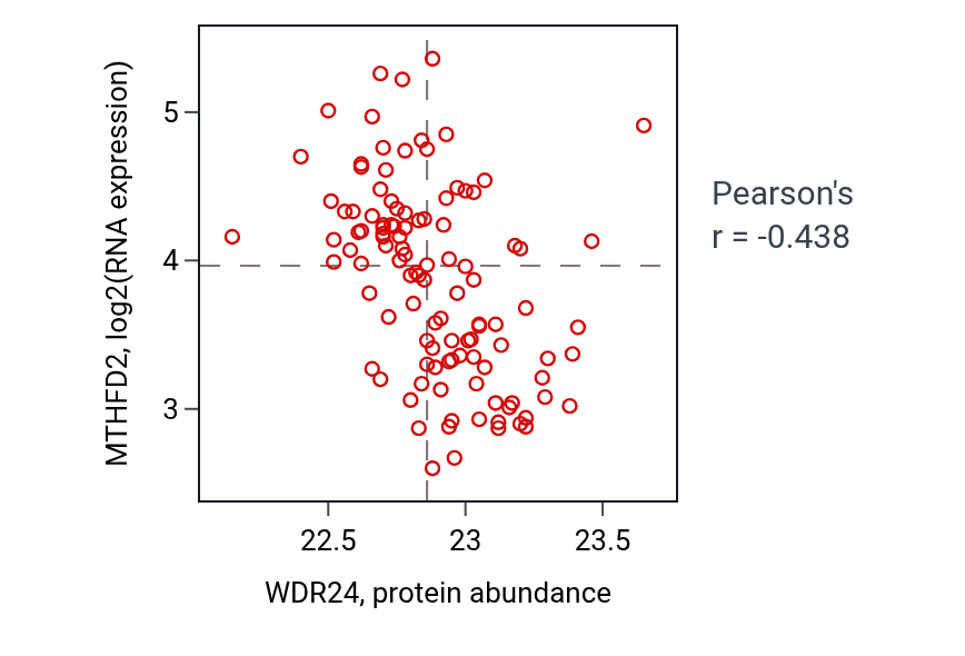 Per-sample scatter of WDR24 vs MTHFD2 in LUAD (Pearson r = -0.44).
