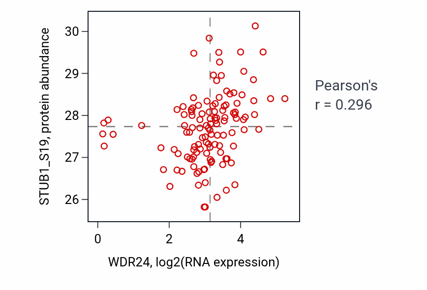 Per-sample scatter of WDR24 vs STUB1_S19 in BRCA (Pearson r = 0.30).