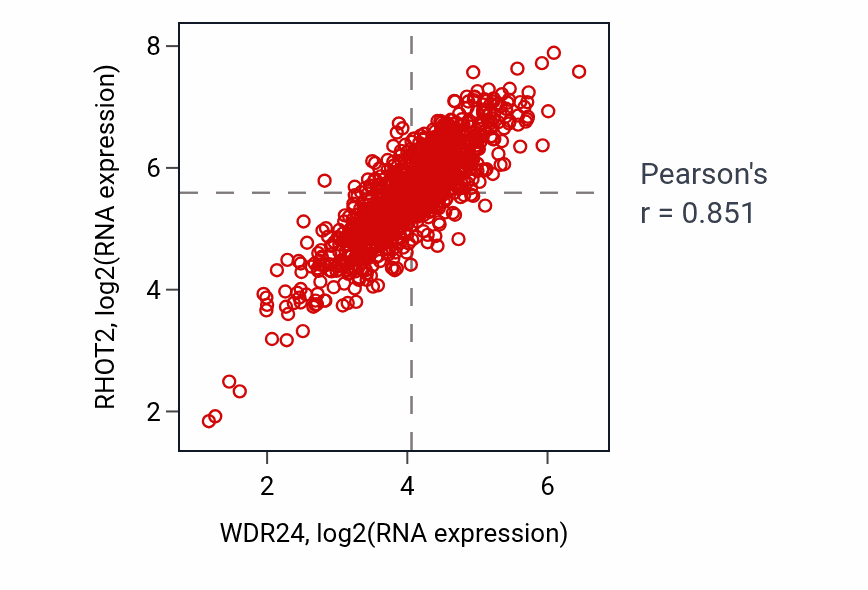 Per-sample scatter of WDR24 vs RHOT2 in BRCA (Pearson r = 0.85).