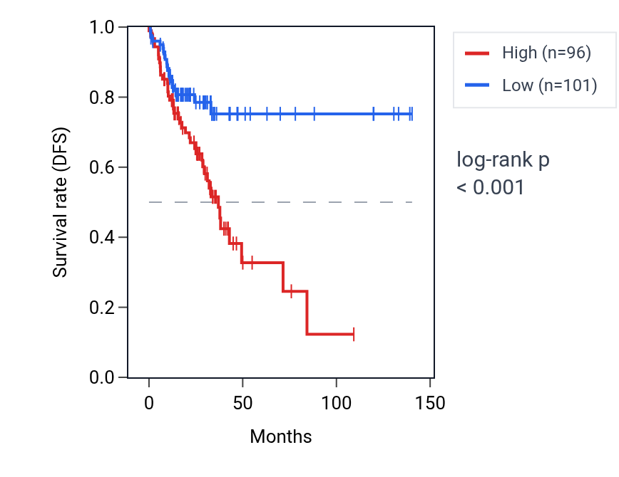 Kaplan&ndash;Meier survival curve for WDR24 RNA expression in COAD: high vs low expression groups.